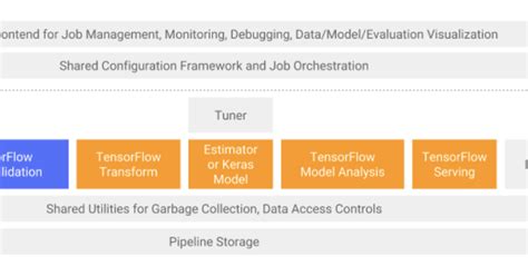 Image result for Tensorflow Data Setup
