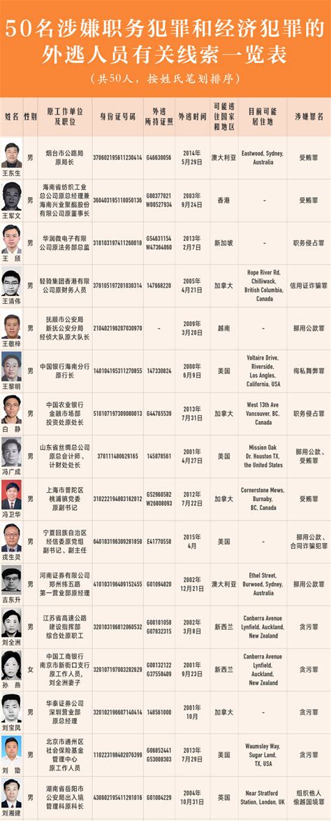 图解：50名涉嫌职务犯罪和经济犯罪的外逃人员有关线索一览表