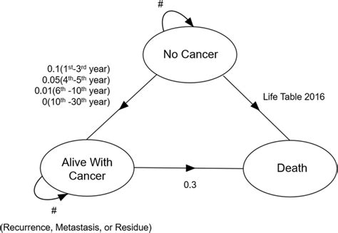 Image result for Markov Model Example