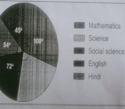 find the missing angle for science from the pie chart given alongside a ...