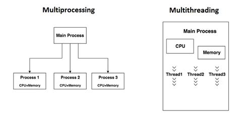 Image result for Multiprocessing and Multithreading Difference Python