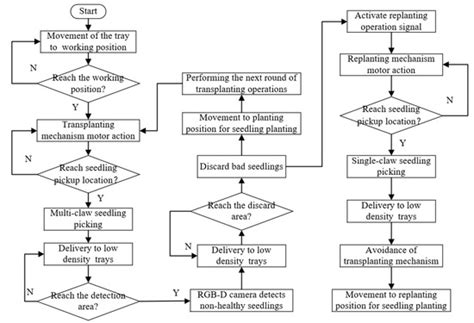 Design and Testing of an Intelligent Multi-Functional Seedling ...