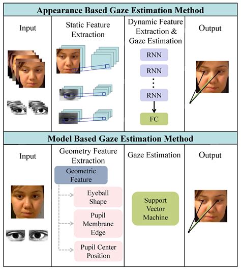 Appearance-Based Gaze Estimation Method Using Static Transformer ...