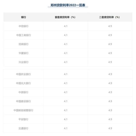 2022郑州买房最新贷款利率一览表，郑州买房买哪个区比较好？ - 知乎