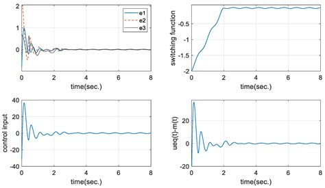 Secure Data Transmission Based on Adaptive Chattering-Free Sliding Mode ...