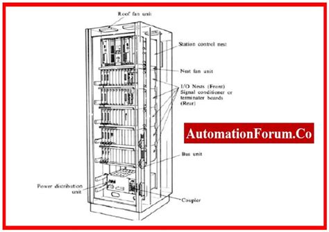 Image result for Distribution Control System