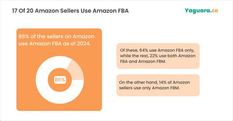 Image result for Amazon FBA Model Graph