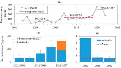 Wildfire Intensity and Fire Emissions in Siberia