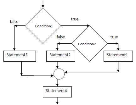Image result for Basic Control Strucutres Java