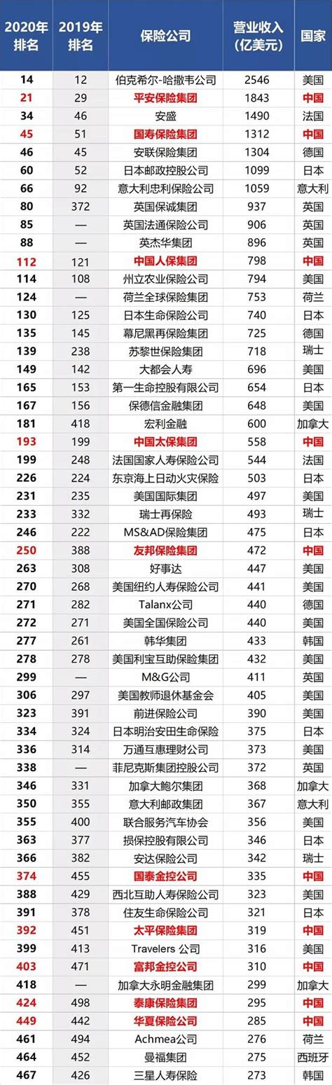 10家保险公司上榜世界500强 18年中国保险的500强历程_新浪财经_新浪网