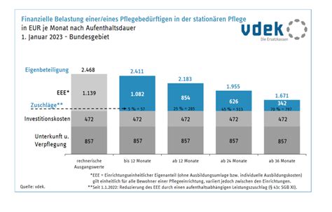 Immer mehr Heimbewohner mit Sozialhilfe - Altenheim