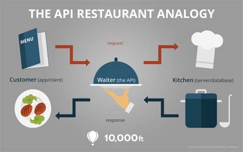 Image result for Explain API in Simple Terms
