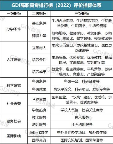 GDI高职高专排行榜（2022）发布 我校位居全国民办高职院校榜首-广州城建职业学院_重视学生成功引领和就业能力培养的高职院校