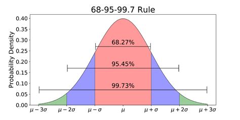 Image result for Define Standard Probability Distribution Function