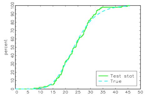 Distribution 2 Practice Test 的图像结果