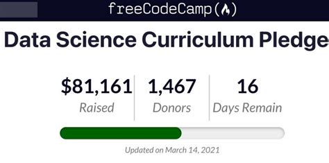 Image result for Free Code Camp Completion