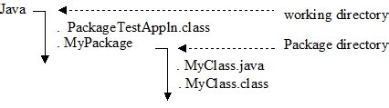 Chapter 4 -- Interfaces and Packages in Java