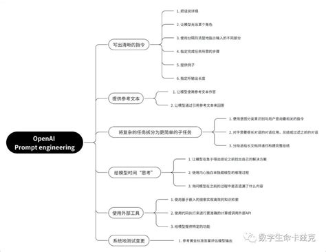 Openai System Prompt 的图像结果