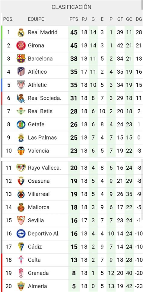 La Liga standings after conclusion of Matchday 18 : r/Barca