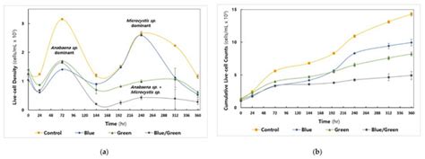 Comparison of Bacterial Assemblages Associated with Harmful ...