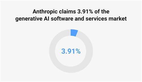 7 Anthropic Statistics (2025): Revenue, Valuation, Users, Funding