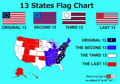 The Voice of Vexillology, Flags & Heraldry: Thirteen States Flag Map Chart