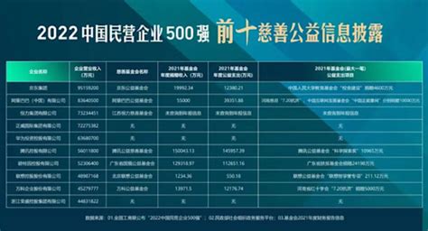 “2022中国民营企业500强”榜单前十企业致力慈善事业 - 知乎