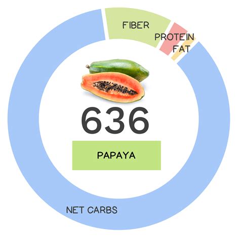 Papaya Calories In 100G at Pam Kirkland blog