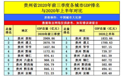 2024年遵义各区GDP经济排名,遵义各区排名
