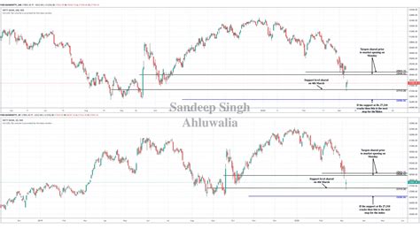 All My Targets Have Been Hit in Nifty and Bank Nifty, What Next ...