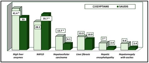 Comparison Between the Impact of Diabetes Mellitus on Liver Diseases ...