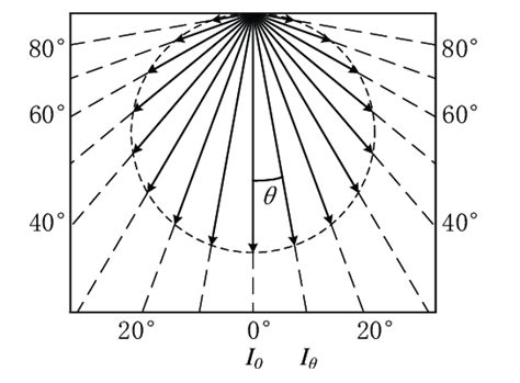Image result for Luminous Intensity Wire Model