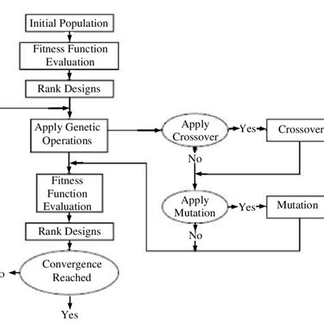 Image result for Schematic Diagram of Genetic Optimization Algorithm
