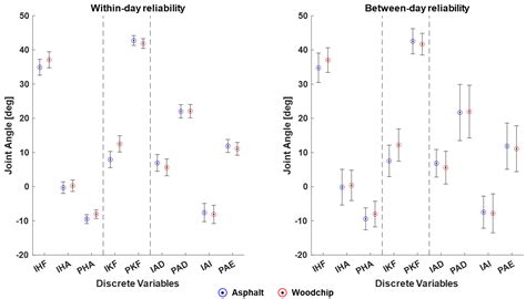Reliability of Xsens IMU-Based Lower Extremity Joint Angles during In ...