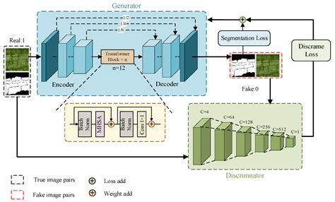 CellGAN: Generative Adversarial Networks for Cellular Microscopy Image ...
