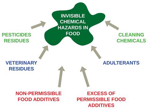 SATHEE: Chapter 05 Food Quality and Food Safety