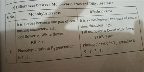 Distinguish between monohybrid and dihybrid cross? - Brainly.in