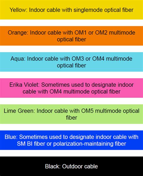 Image result for Color Code for Fiber Optic Cable