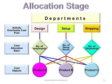 Image result for Activity-Based Costing System Example