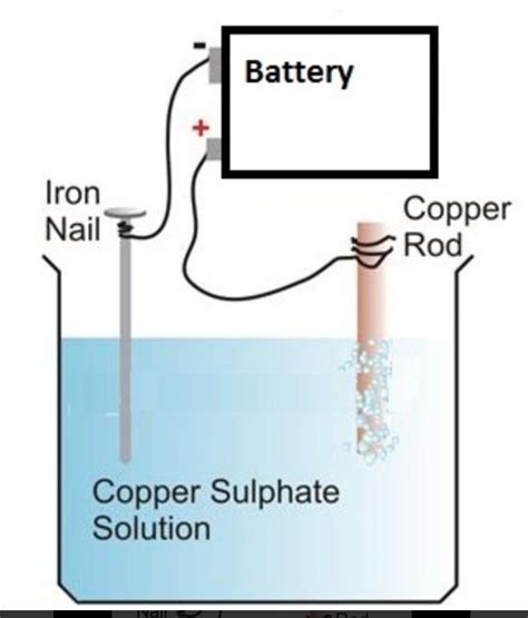 draw the laballed diagram of the aparatus used for electroplating an ...