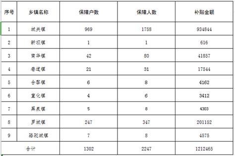 2021年高台县城市居民最低生活保障对象低保金发放汇总表（10月）-政务-高台县人民政府门户网站
