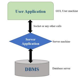Database Architecture 的图像结果