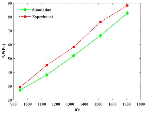 Study of the Performance of a Novel Radiator with Three Inlets and One ...