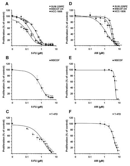 α-Mangostin Synergizes the Antineoplastic Effects of 5-Fluorouracil ...