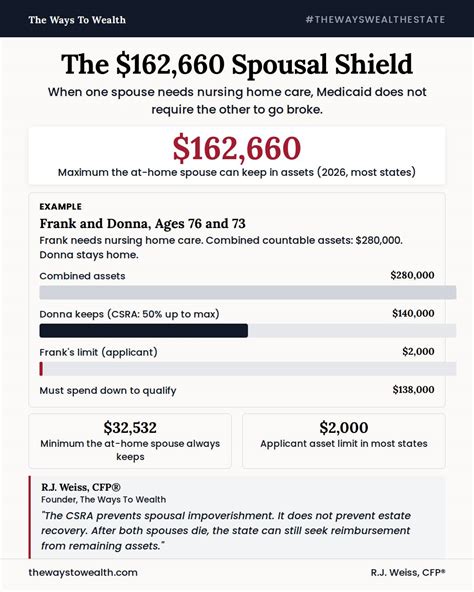 The Ways - 💰 When one spouse needs nursing home care, Medicaid does not ...