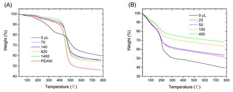 Dielectric Polarization and Electrorheological Response of Poly ...