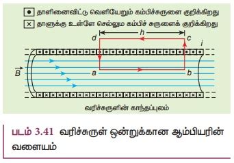 மின்னோட்டம் பாயும் நீண்ட வரிச்சுருளினால் ஏற்படும் காந்தப்புலம் ...