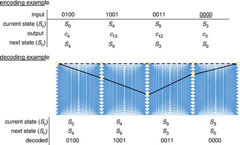 Image result for Example of Decoding