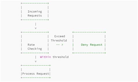 Image result for API Rate Limiter Atlassian