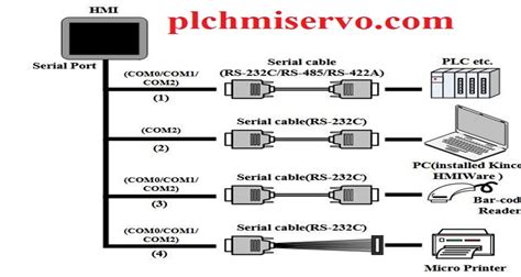 Kinco HMI Programming 的图像结果